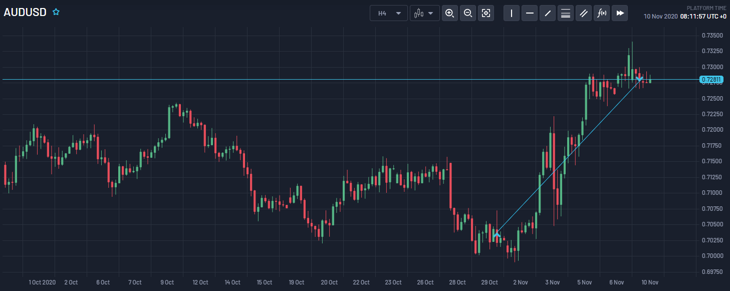 Open and close position moment on the chart