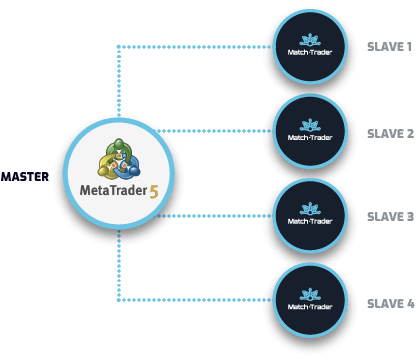 MAM - two trading systems at once