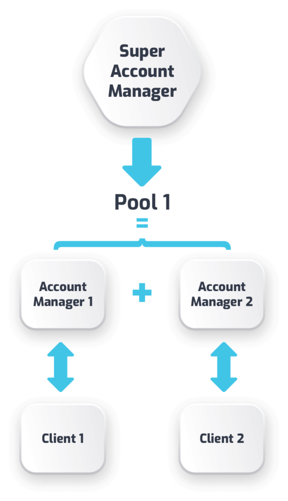 The possibility of splitting customers with pools