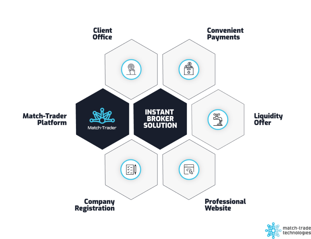 Instant Broker Solution scheme