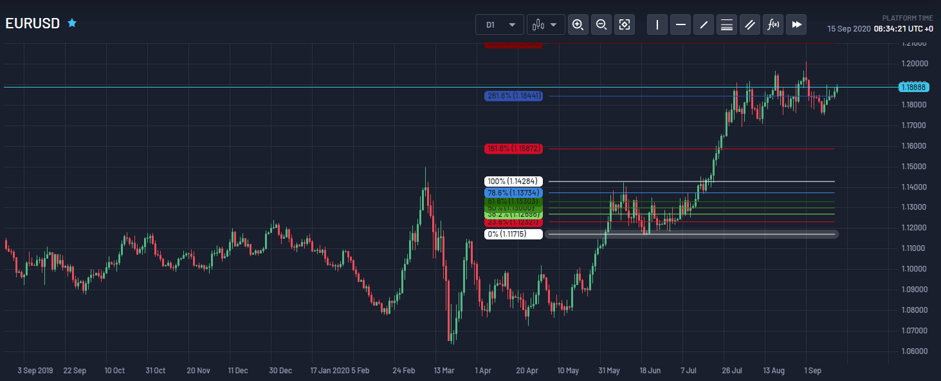 Fibonacci retracements