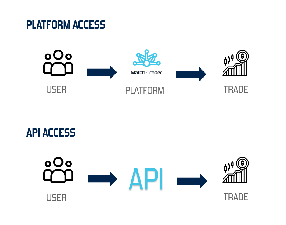 Flexible API for the user’s purpose scheme