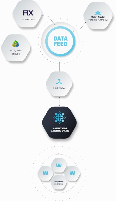 Key benefits of our Data Feeds scheme