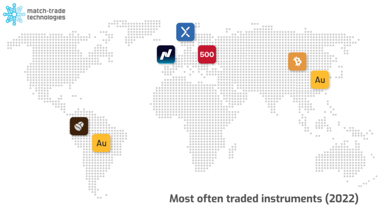 Match-Trader Technologies most often traded instruments
