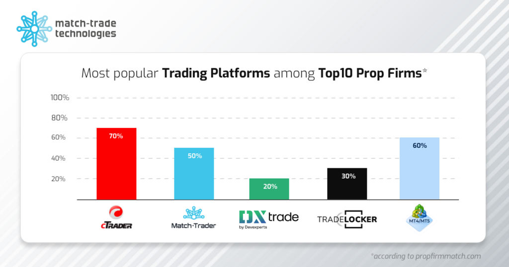 popular prop trading platforms