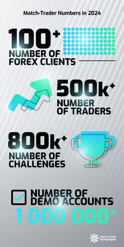 Image showing Match-Trader statistics for 2024