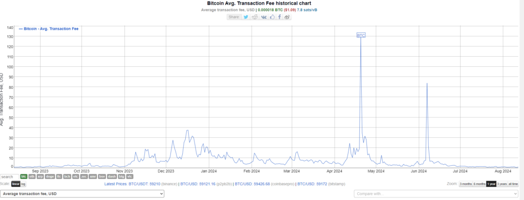 BTC AVR Network fees 