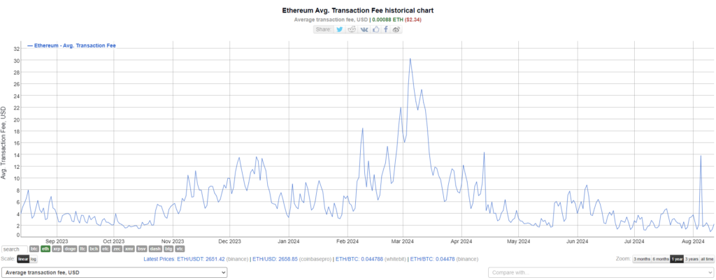 ETH AVR Network fees 